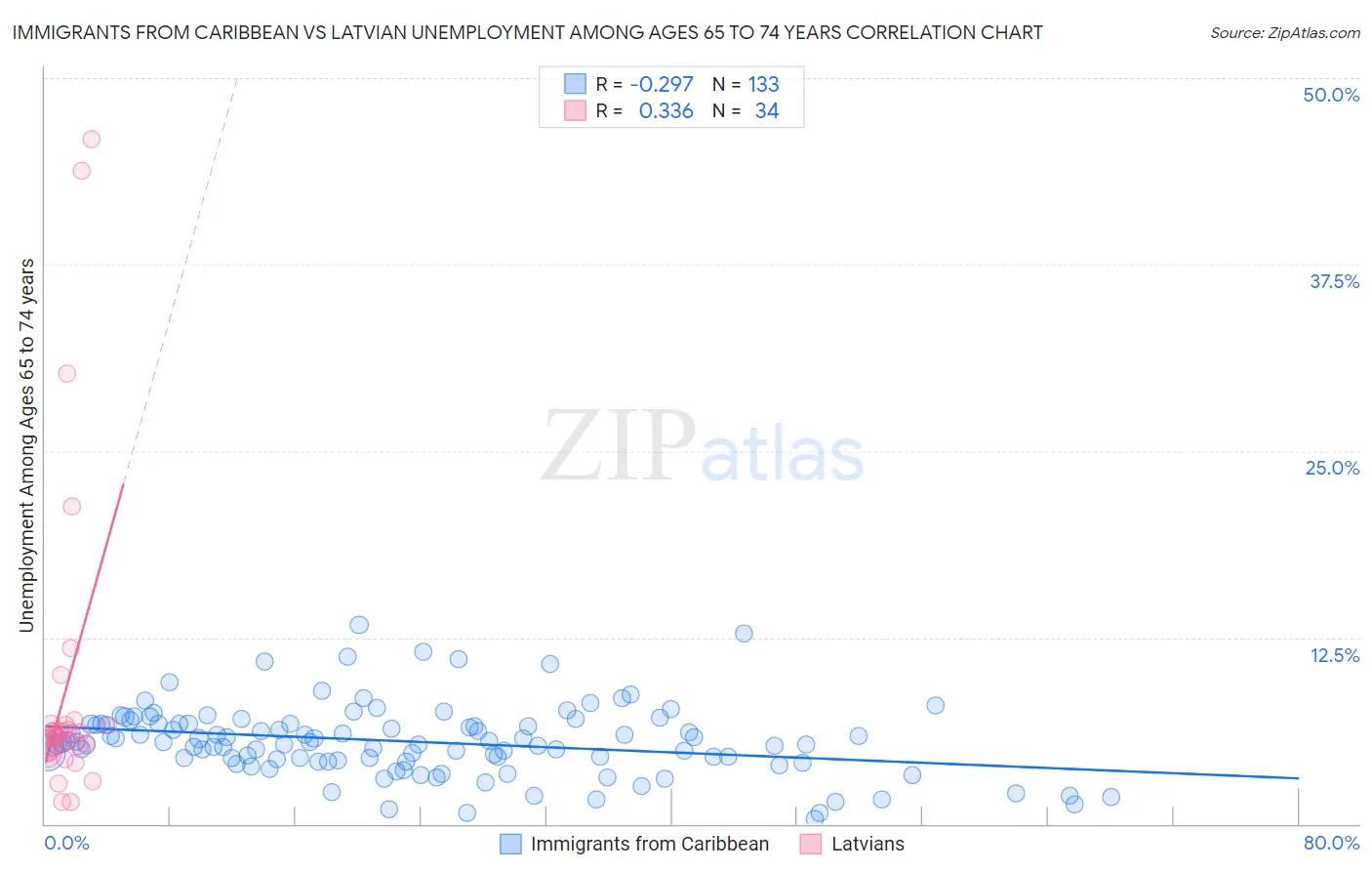 Immigrants from Caribbean vs Latvian Unemployment Among Ages 65 to 74 years