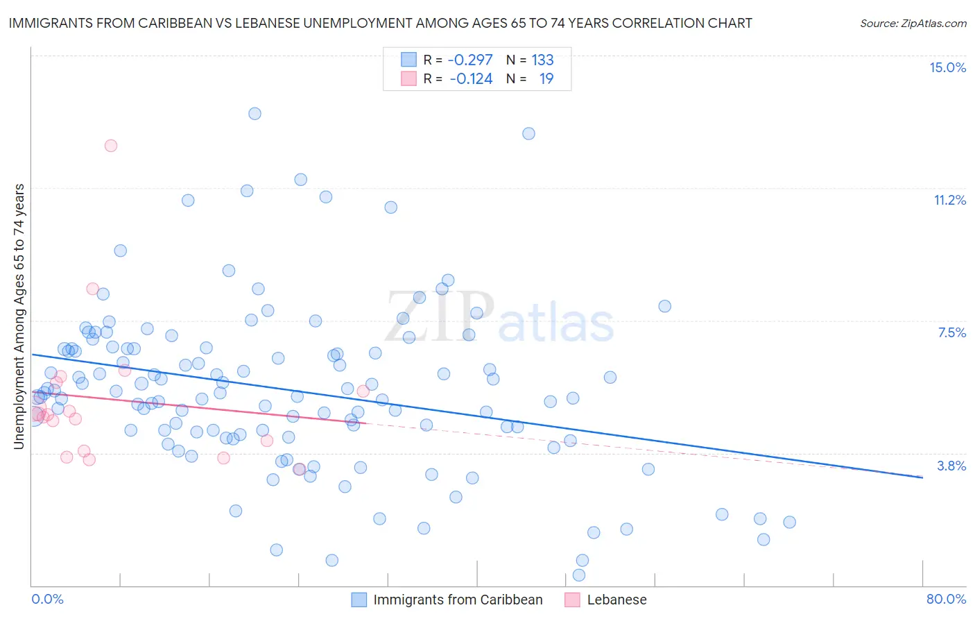 Immigrants from Caribbean vs Lebanese Unemployment Among Ages 65 to 74 years