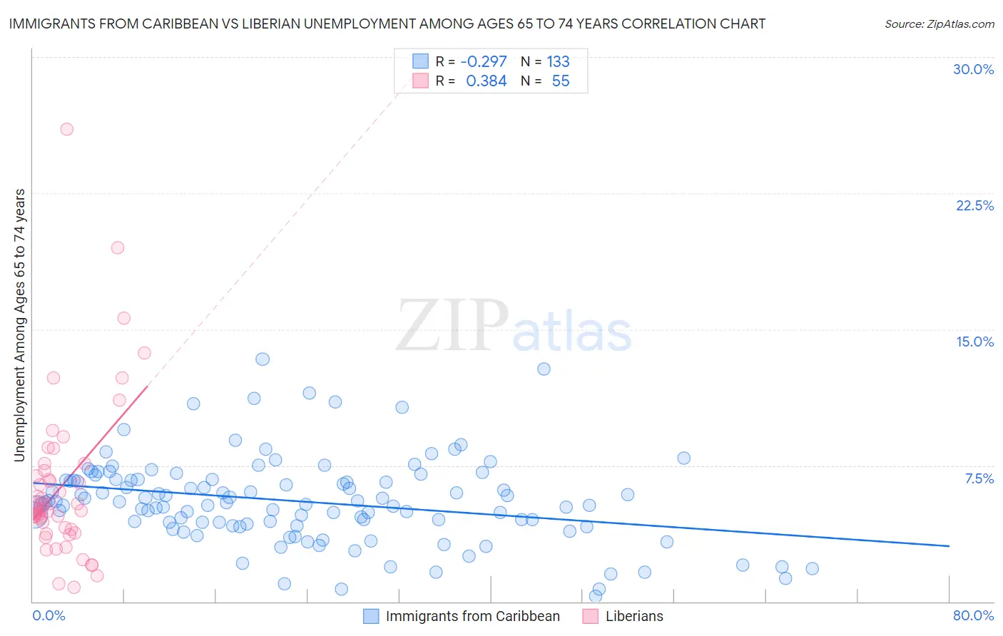 Immigrants from Caribbean vs Liberian Unemployment Among Ages 65 to 74 years