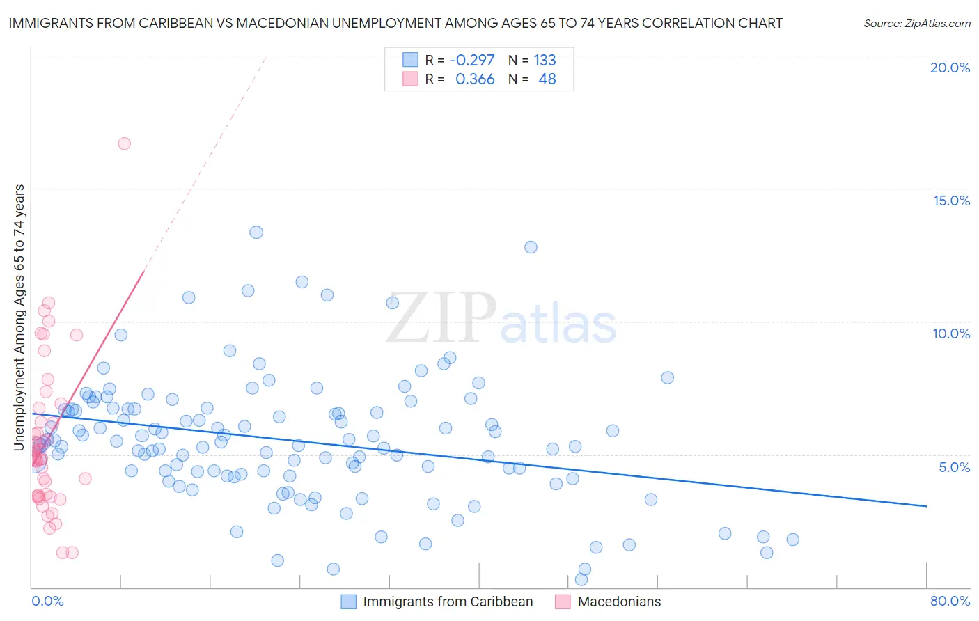 Immigrants from Caribbean vs Macedonian Unemployment Among Ages 65 to 74 years