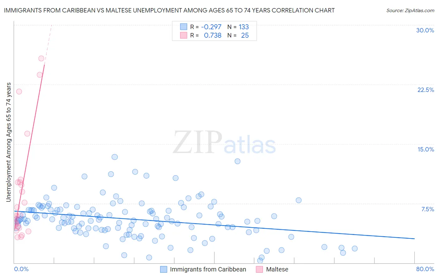 Immigrants from Caribbean vs Maltese Unemployment Among Ages 65 to 74 years