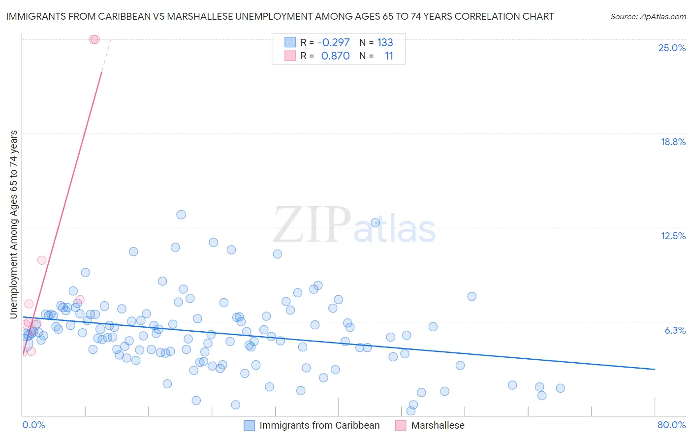 Immigrants from Caribbean vs Marshallese Unemployment Among Ages 65 to 74 years