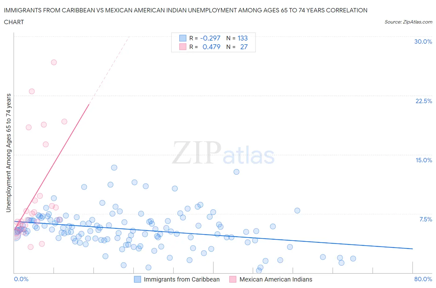 Immigrants from Caribbean vs Mexican American Indian Unemployment Among Ages 65 to 74 years