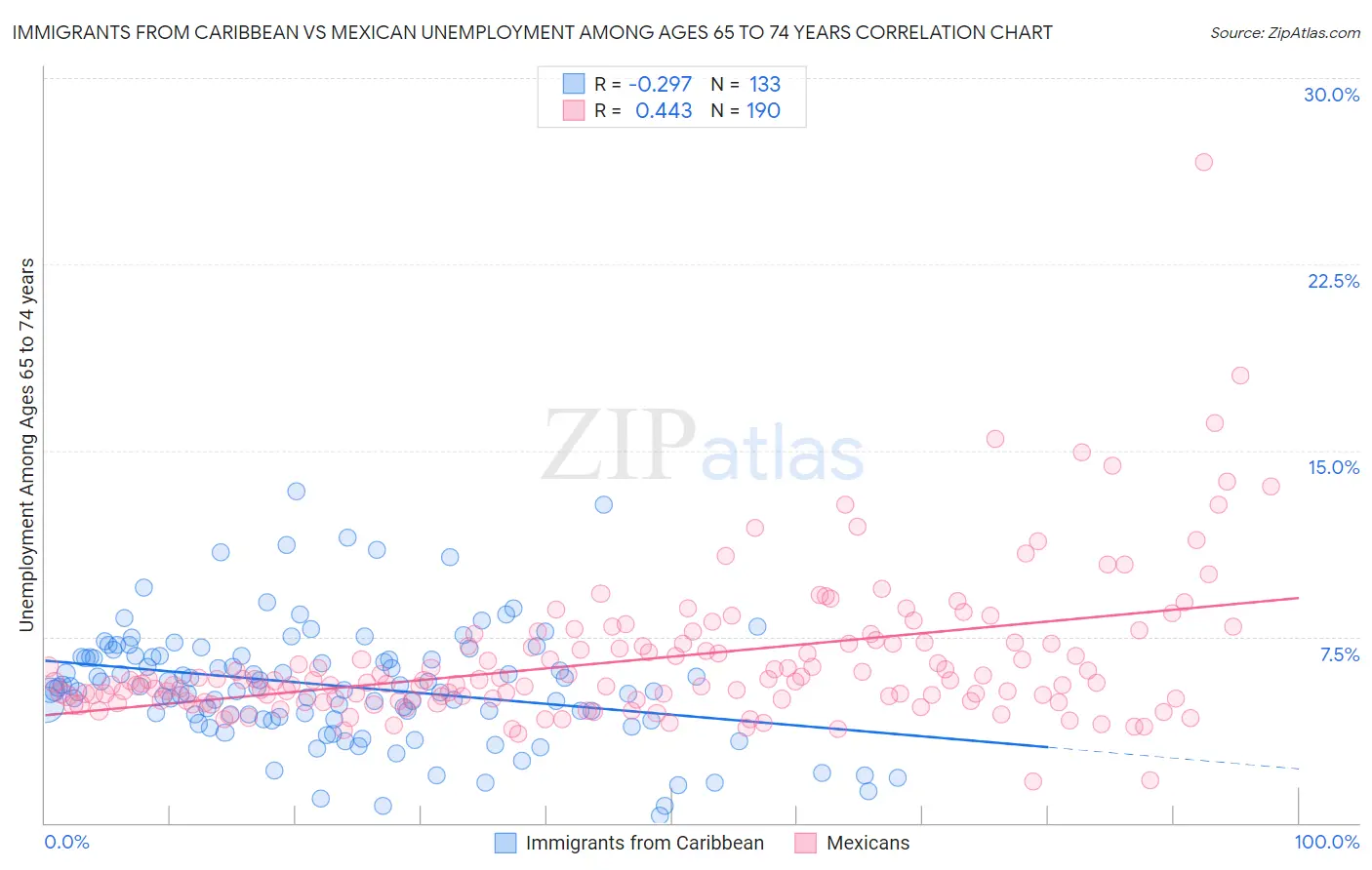 Immigrants from Caribbean vs Mexican Unemployment Among Ages 65 to 74 years