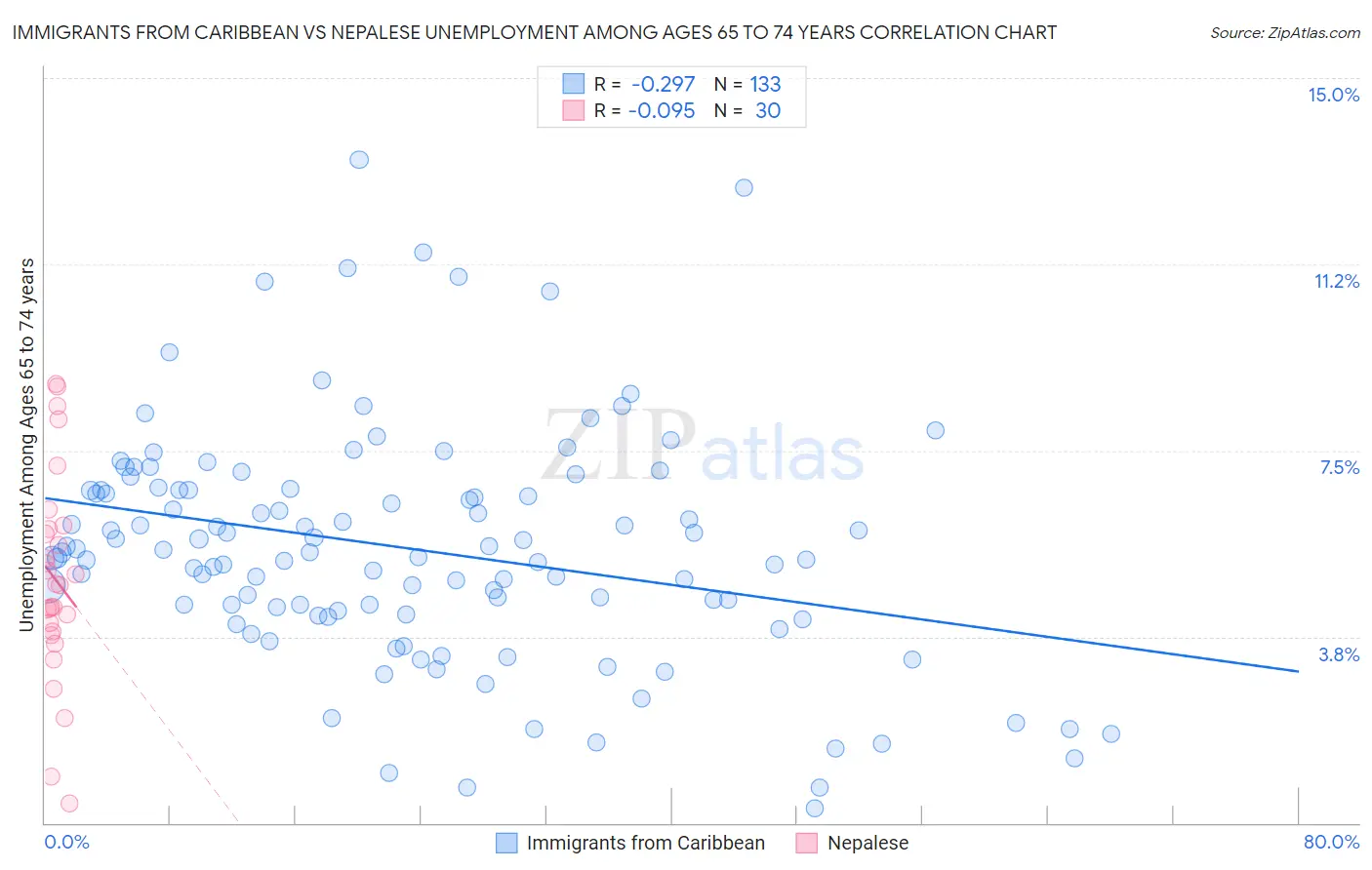 Immigrants from Caribbean vs Nepalese Unemployment Among Ages 65 to 74 years