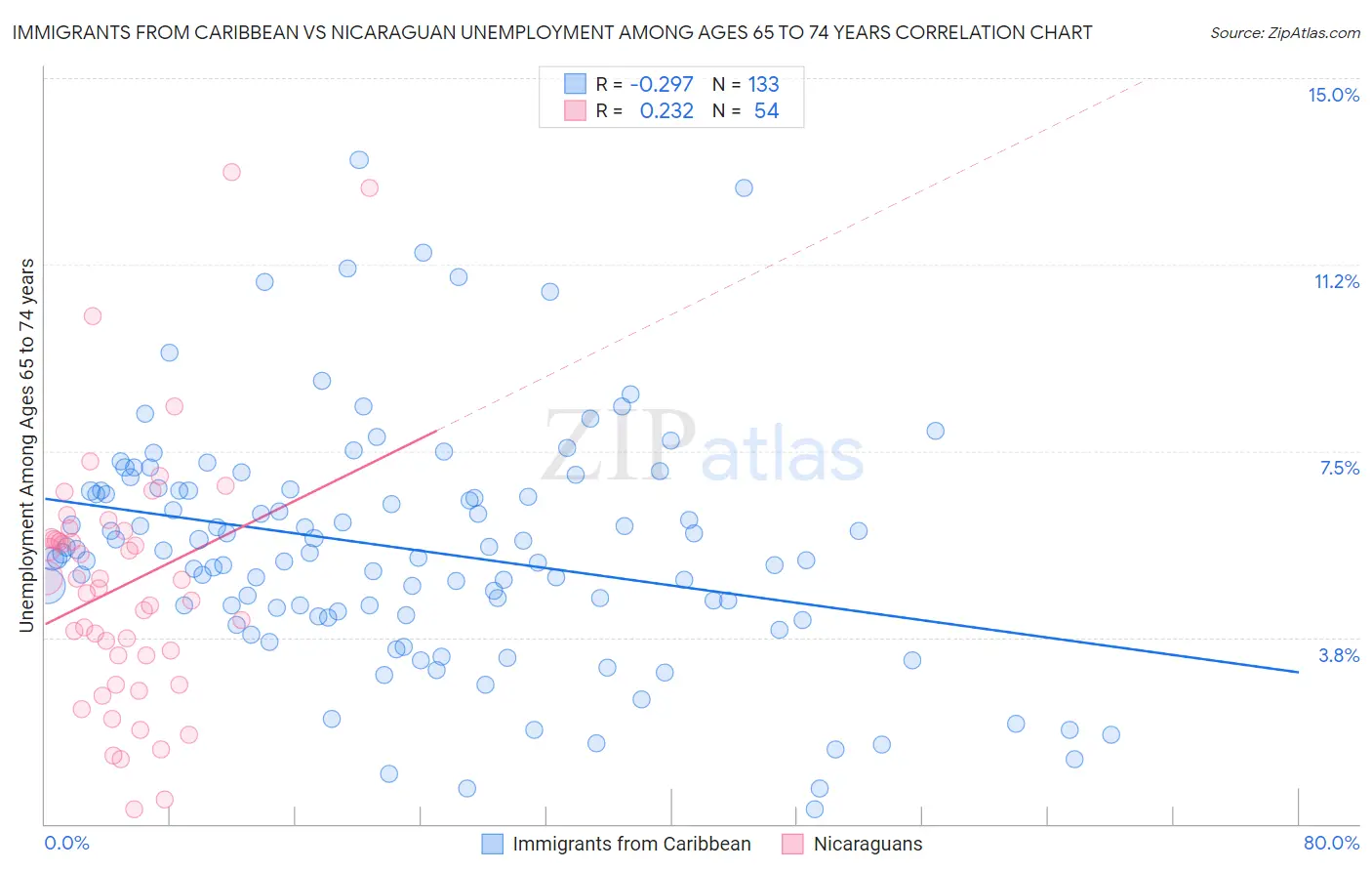 Immigrants from Caribbean vs Nicaraguan Unemployment Among Ages 65 to 74 years