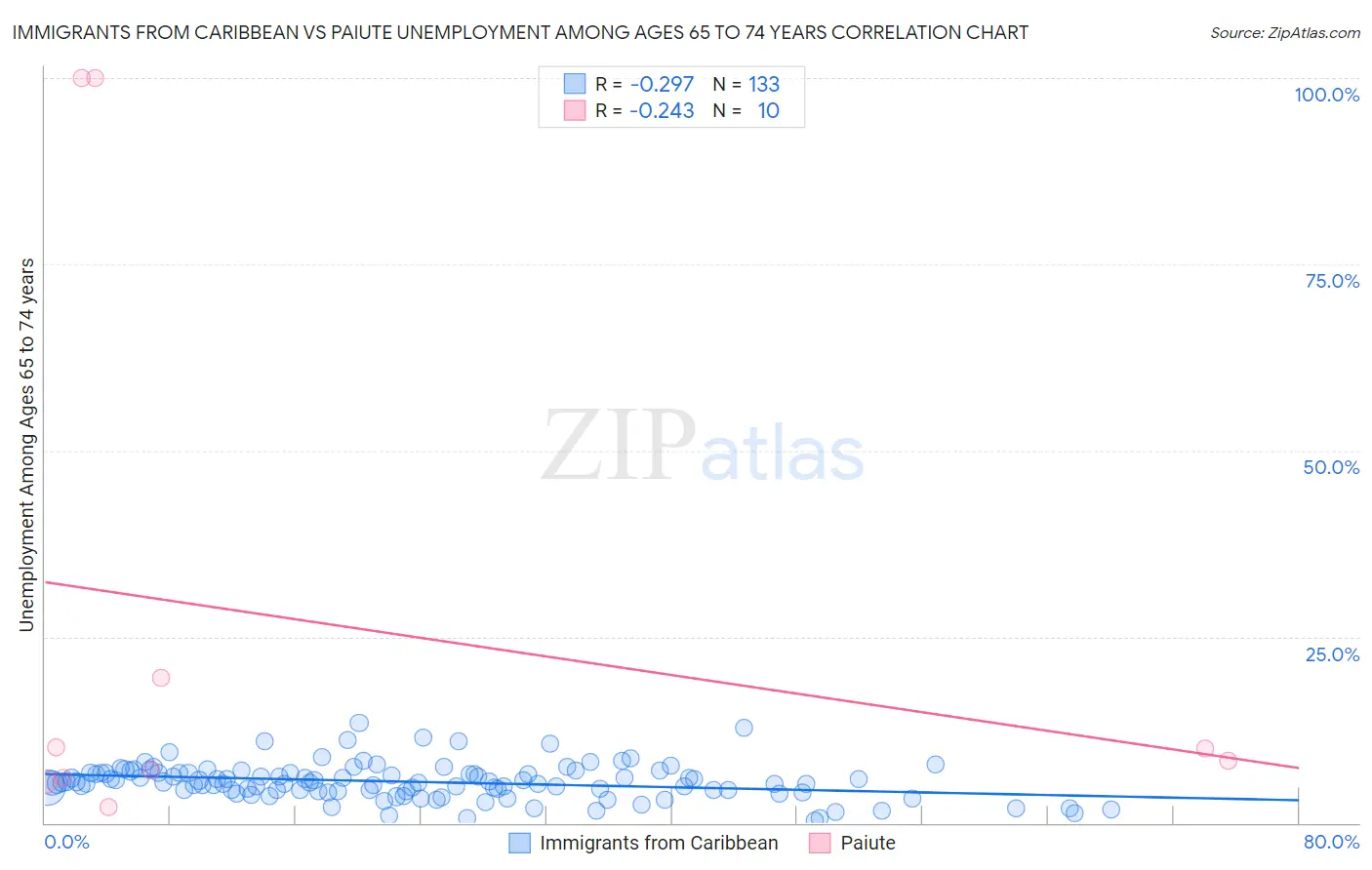 Immigrants from Caribbean vs Paiute Unemployment Among Ages 65 to 74 years