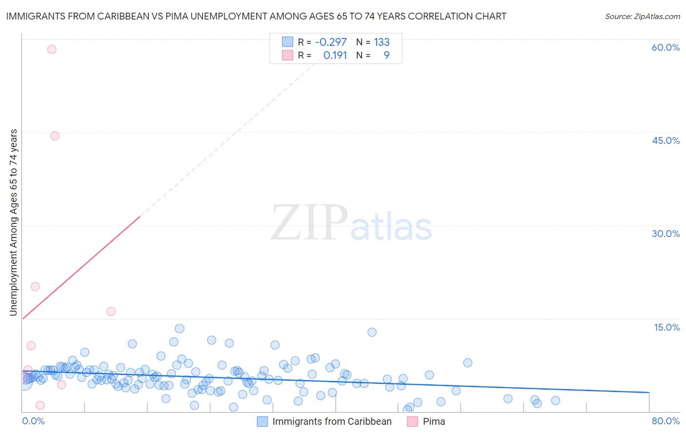 Immigrants from Caribbean vs Pima Unemployment Among Ages 65 to 74 years