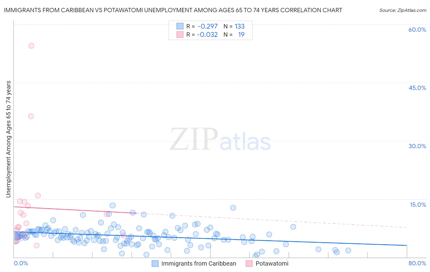 Immigrants from Caribbean vs Potawatomi Unemployment Among Ages 65 to 74 years