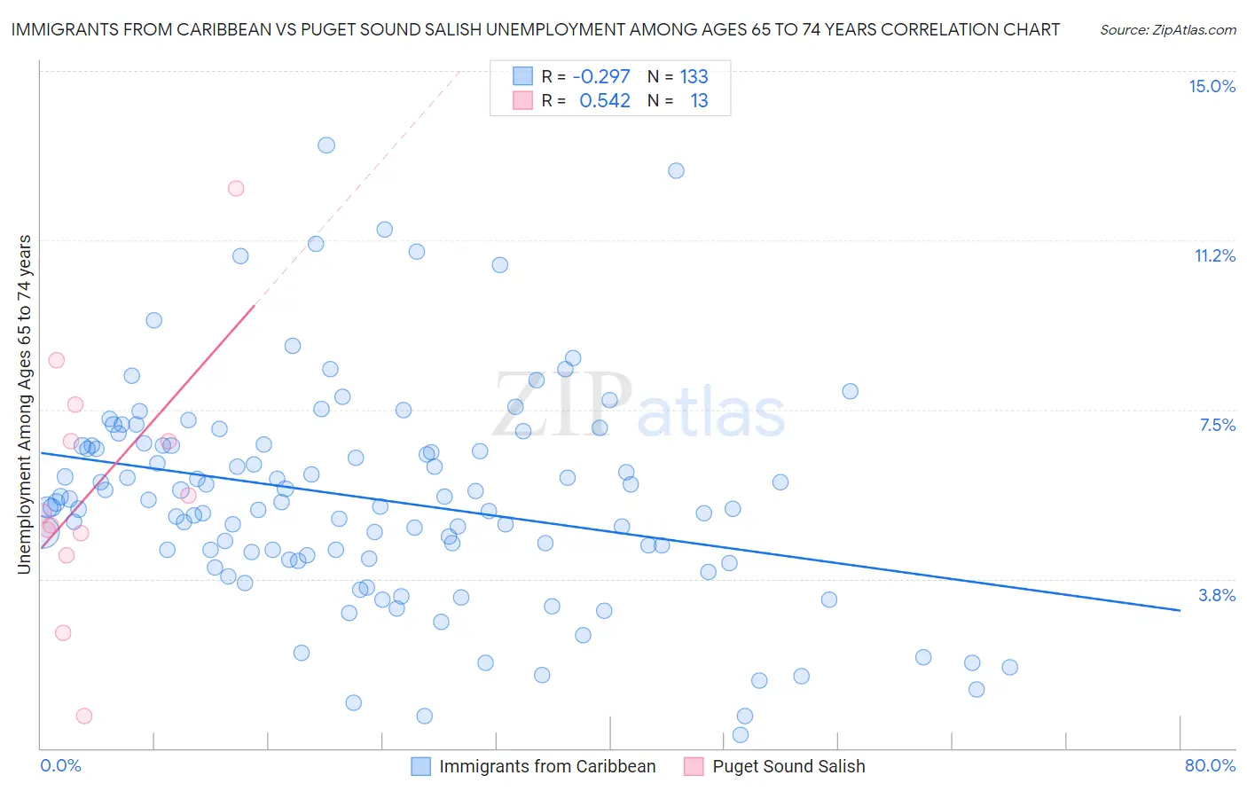Immigrants from Caribbean vs Puget Sound Salish Unemployment Among Ages 65 to 74 years