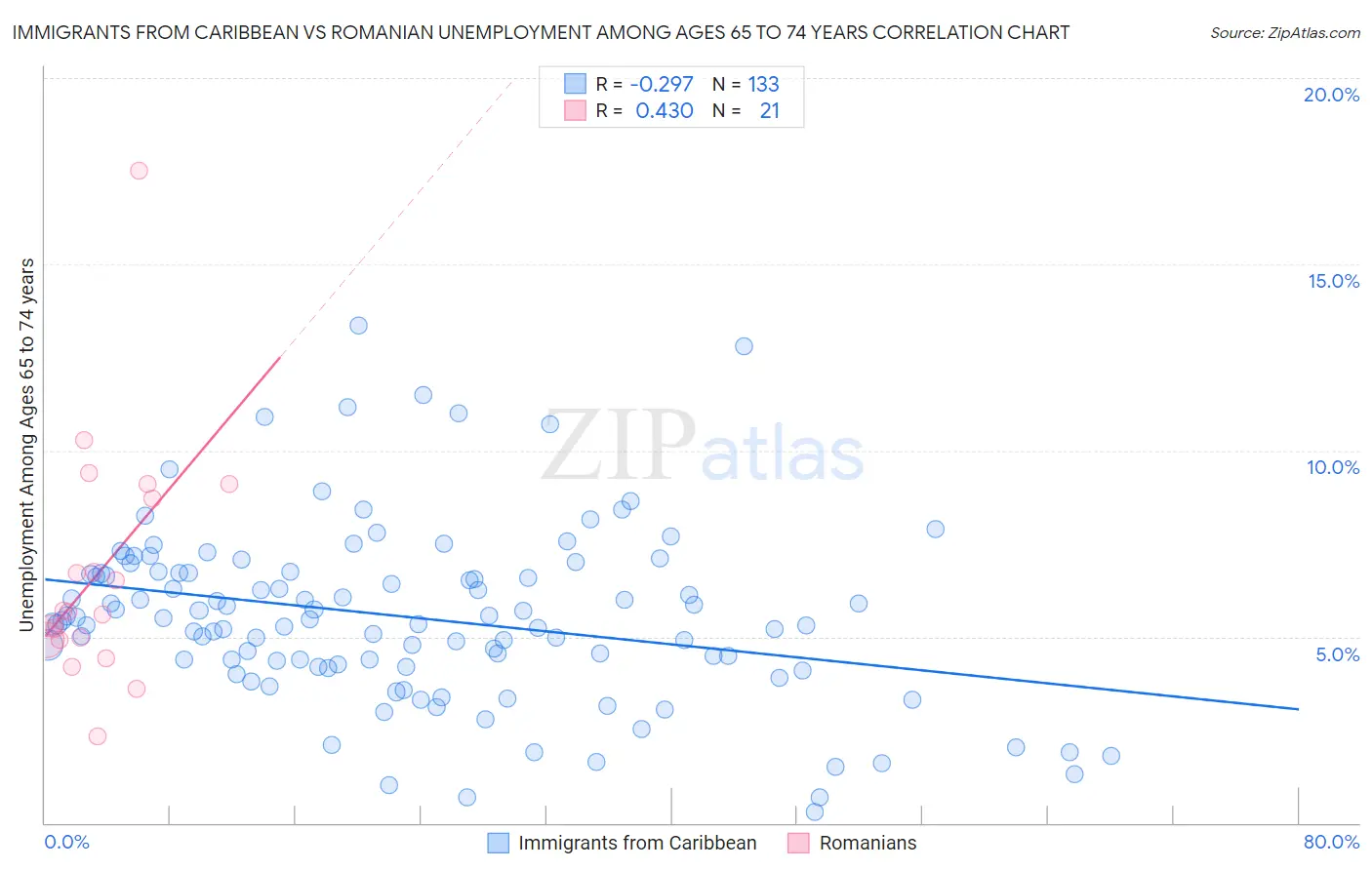 Immigrants from Caribbean vs Romanian Unemployment Among Ages 65 to 74 years