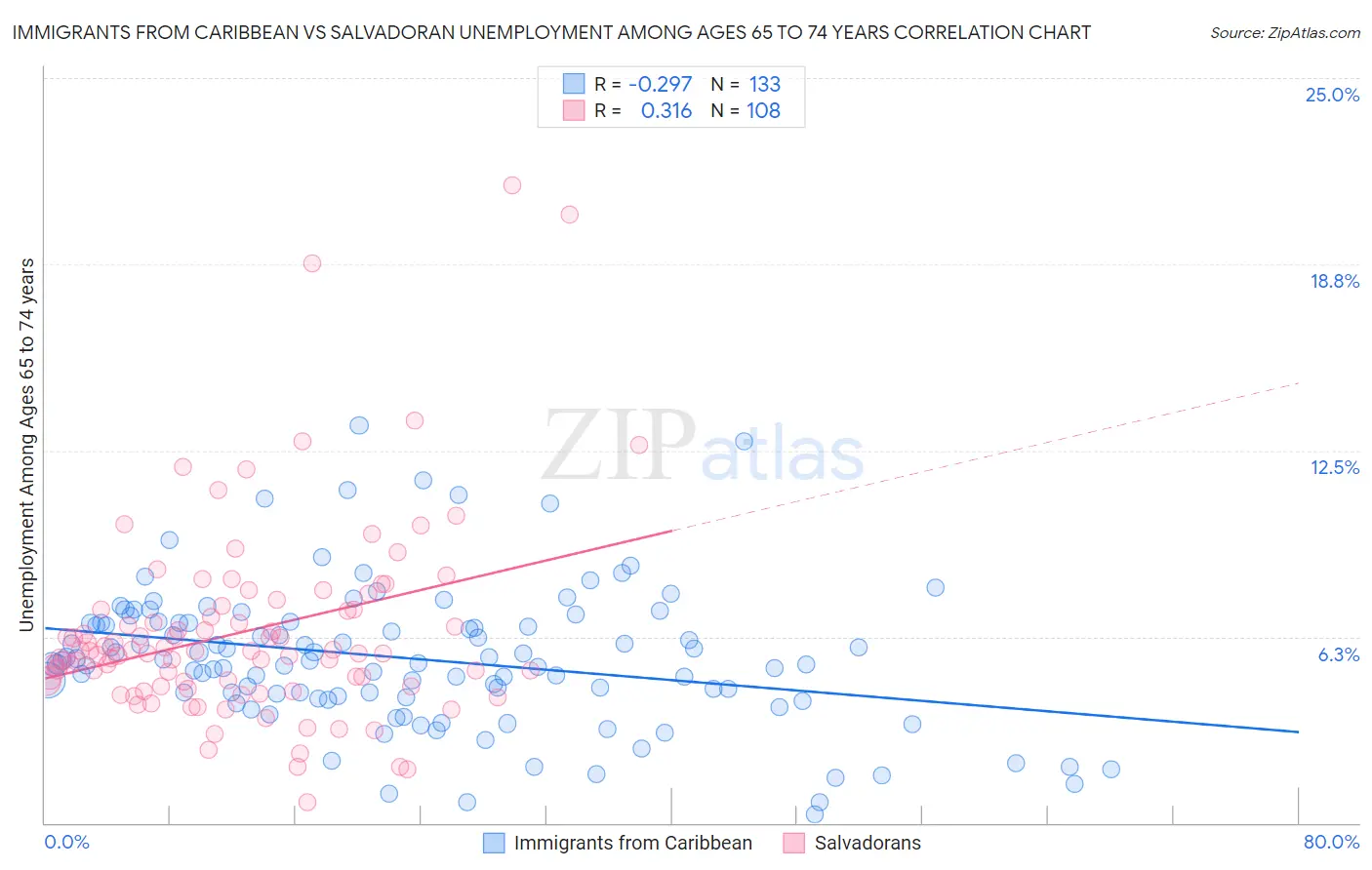 Immigrants from Caribbean vs Salvadoran Unemployment Among Ages 65 to 74 years