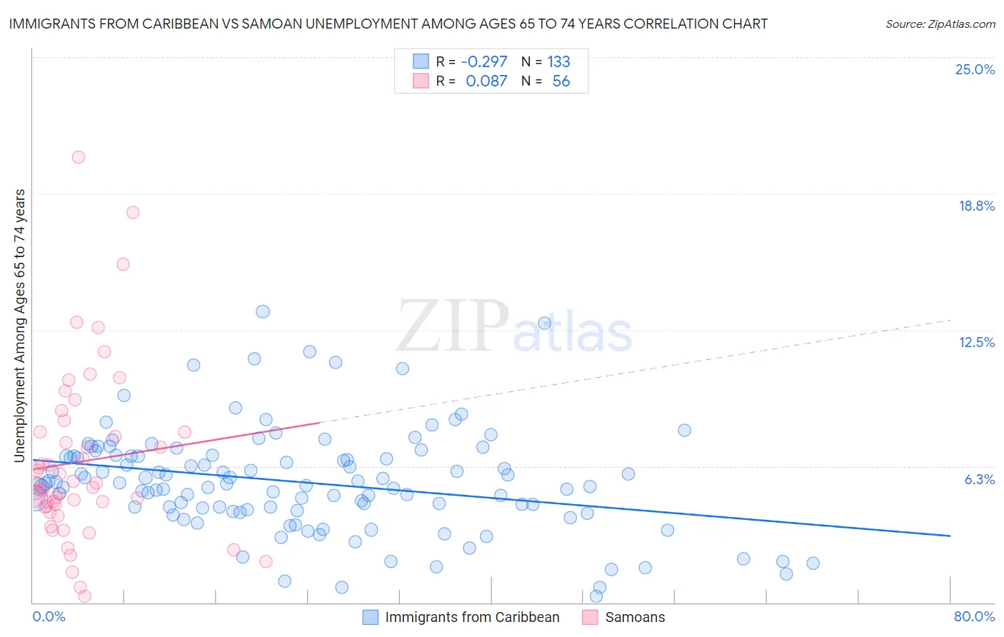 Immigrants from Caribbean vs Samoan Unemployment Among Ages 65 to 74 years