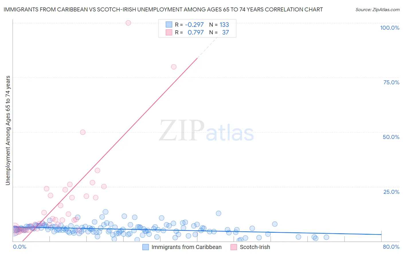 Immigrants from Caribbean vs Scotch-Irish Unemployment Among Ages 65 to 74 years
