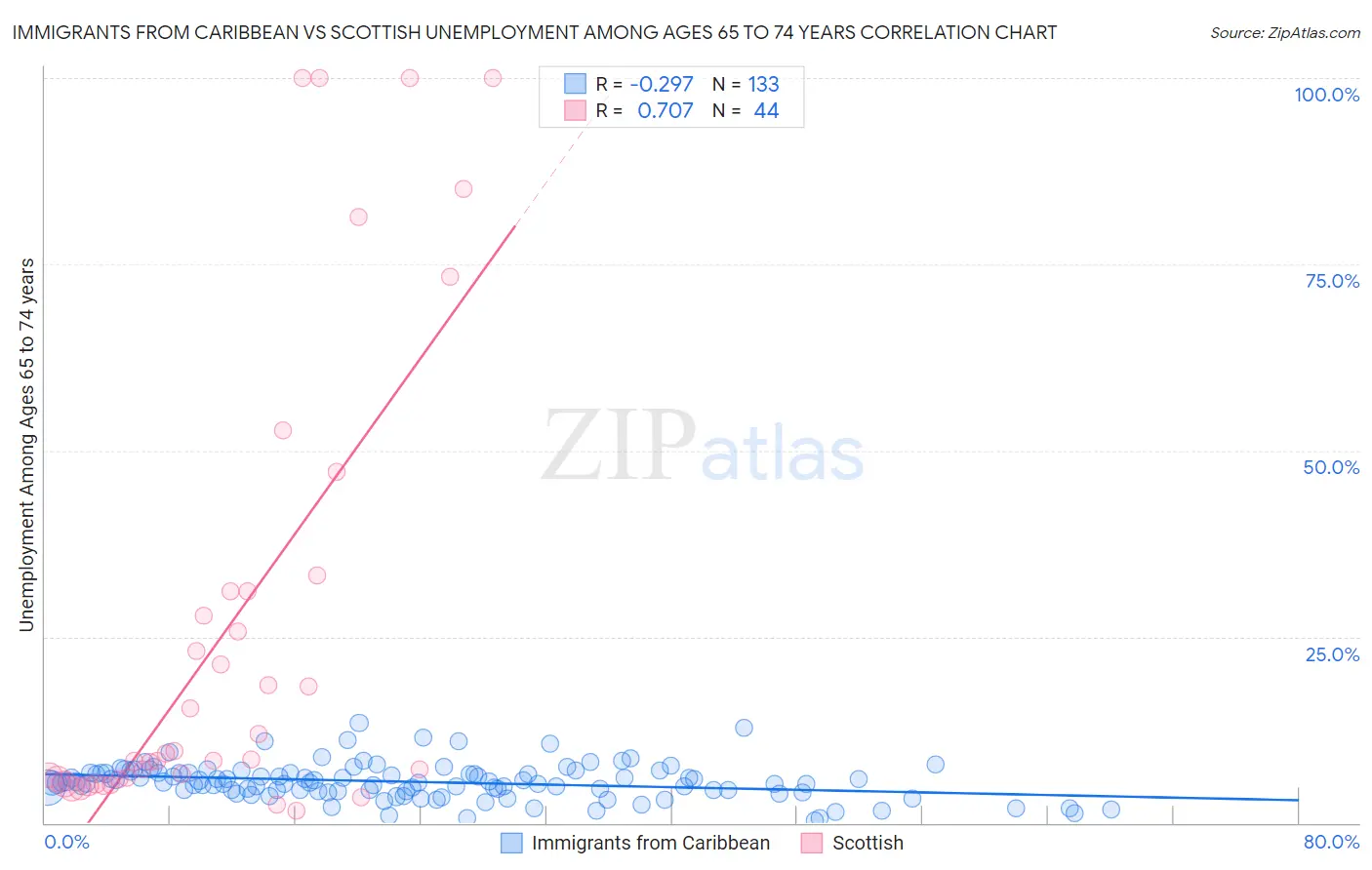 Immigrants from Caribbean vs Scottish Unemployment Among Ages 65 to 74 years