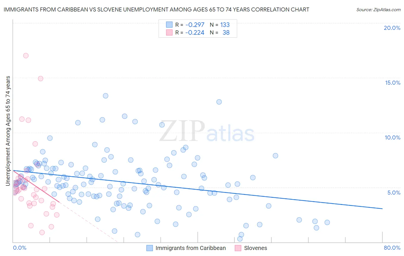 Immigrants from Caribbean vs Slovene Unemployment Among Ages 65 to 74 years