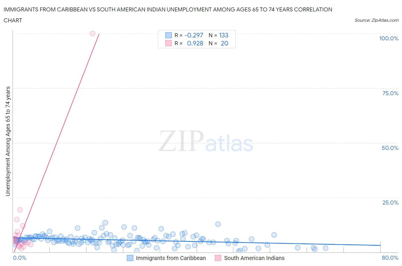 Immigrants from Caribbean vs South American Indian Unemployment Among Ages 65 to 74 years