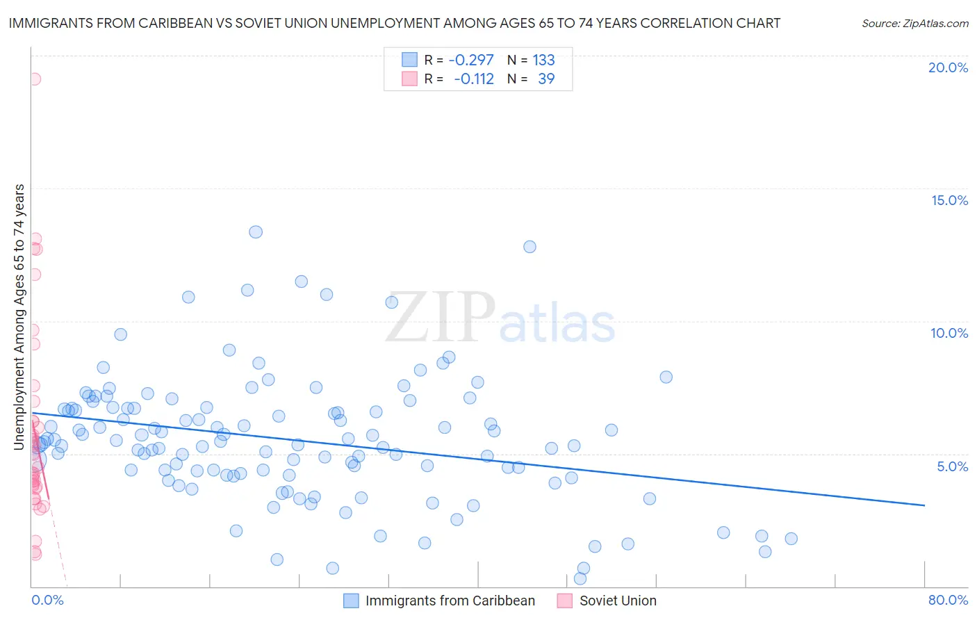 Immigrants from Caribbean vs Soviet Union Unemployment Among Ages 65 to 74 years