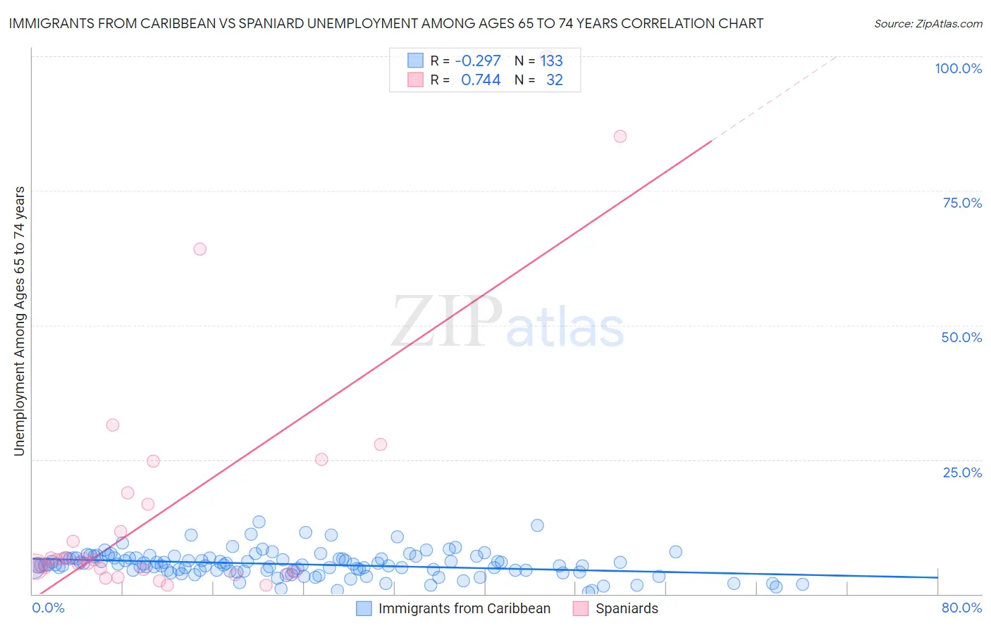 Immigrants from Caribbean vs Spaniard Unemployment Among Ages 65 to 74 years
