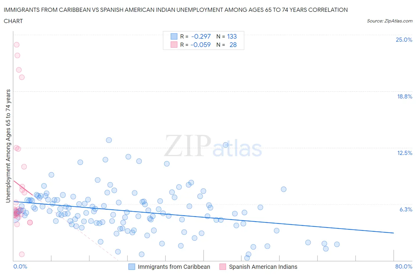 Immigrants from Caribbean vs Spanish American Indian Unemployment Among Ages 65 to 74 years