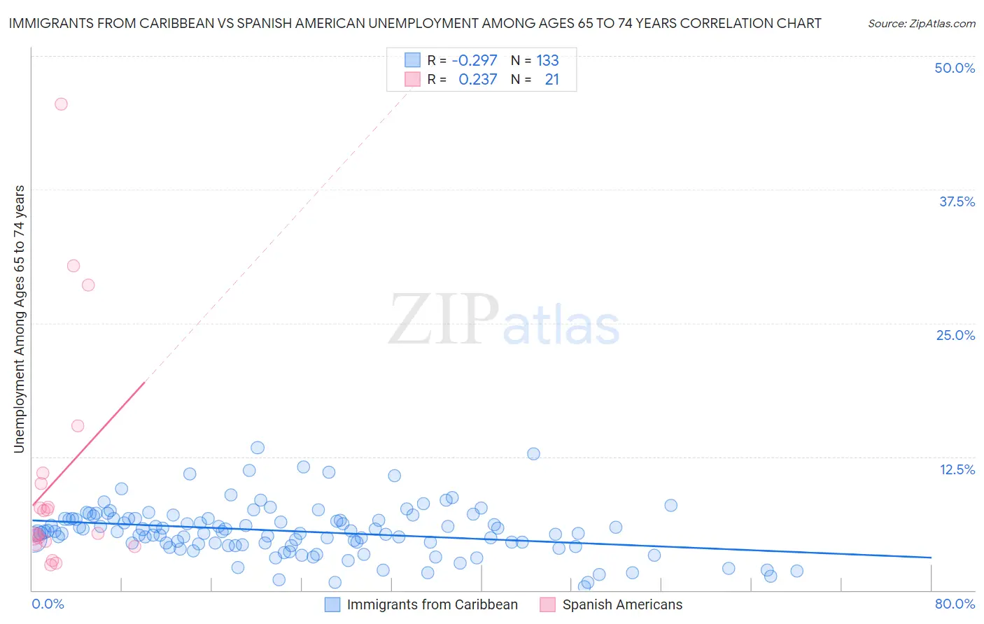 Immigrants from Caribbean vs Spanish American Unemployment Among Ages 65 to 74 years