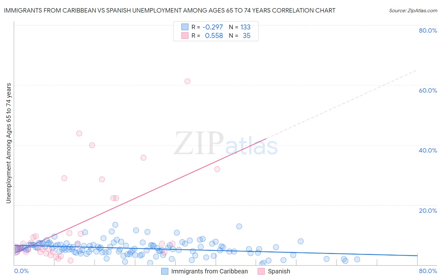 Immigrants from Caribbean vs Spanish Unemployment Among Ages 65 to 74 years