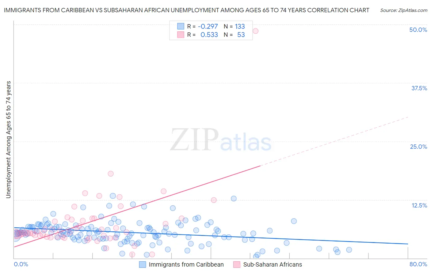 Immigrants from Caribbean vs Subsaharan African Unemployment Among Ages 65 to 74 years