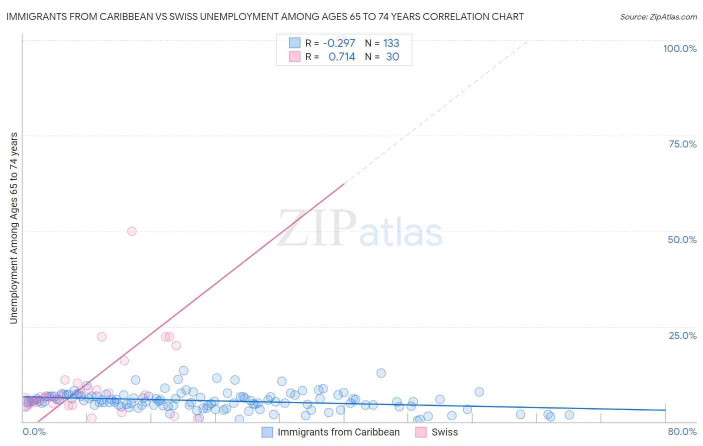 Immigrants from Caribbean vs Swiss Unemployment Among Ages 65 to 74 years