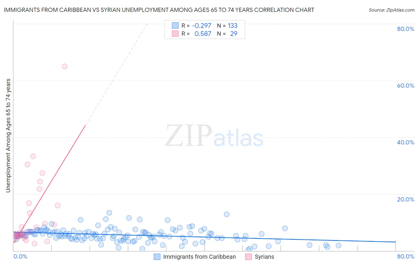 Immigrants from Caribbean vs Syrian Unemployment Among Ages 65 to 74 years