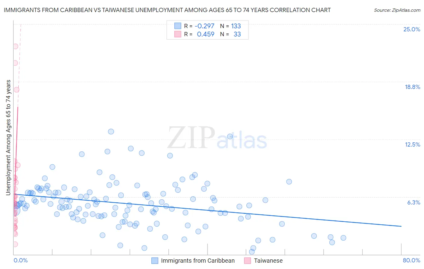 Immigrants from Caribbean vs Taiwanese Unemployment Among Ages 65 to 74 years