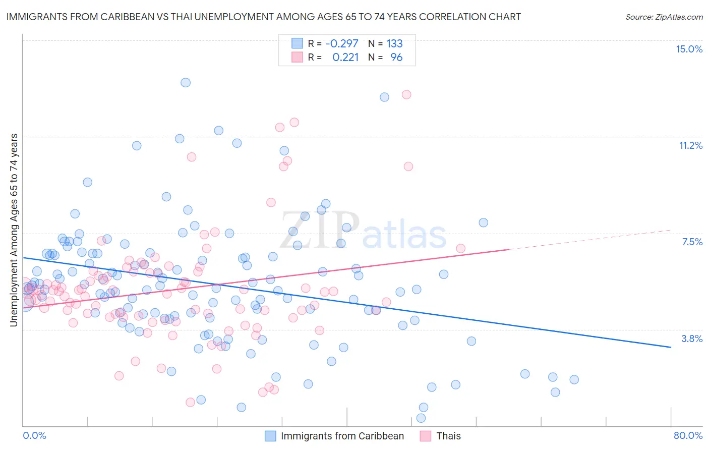 Immigrants from Caribbean vs Thai Unemployment Among Ages 65 to 74 years