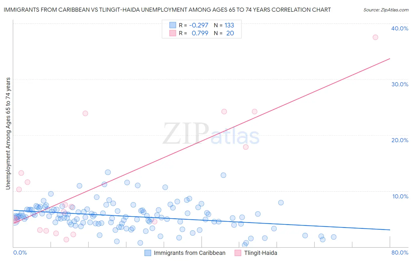 Immigrants from Caribbean vs Tlingit-Haida Unemployment Among Ages 65 to 74 years