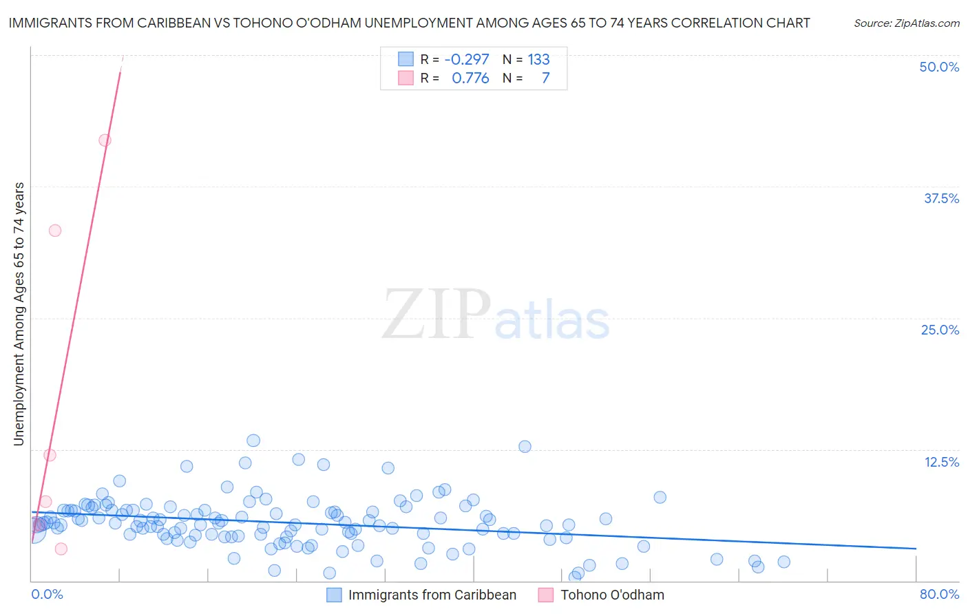 Immigrants from Caribbean vs Tohono O'odham Unemployment Among Ages 65 to 74 years