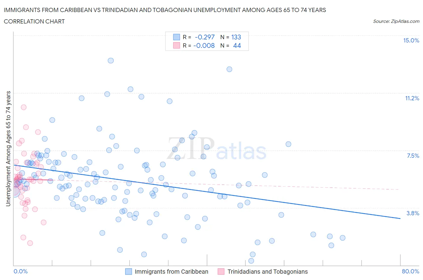 Immigrants from Caribbean vs Trinidadian and Tobagonian Unemployment Among Ages 65 to 74 years