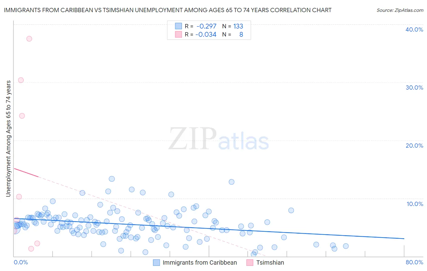 Immigrants from Caribbean vs Tsimshian Unemployment Among Ages 65 to 74 years