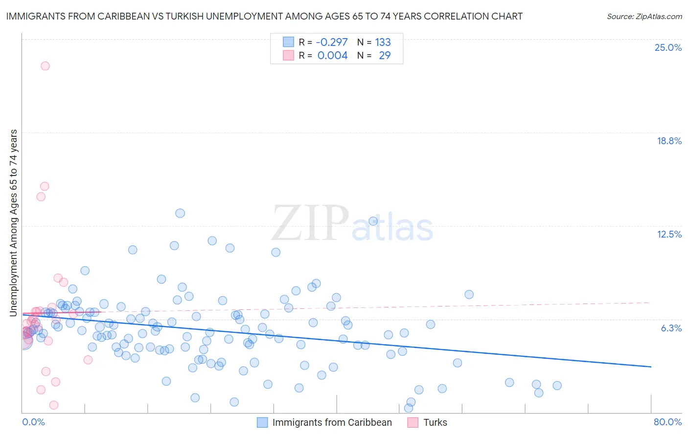 Immigrants from Caribbean vs Turkish Unemployment Among Ages 65 to 74 years