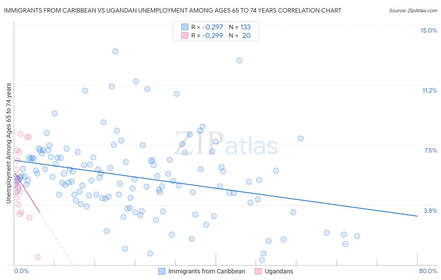 Immigrants from Caribbean vs Ugandan Unemployment Among Ages 65 to 74 years