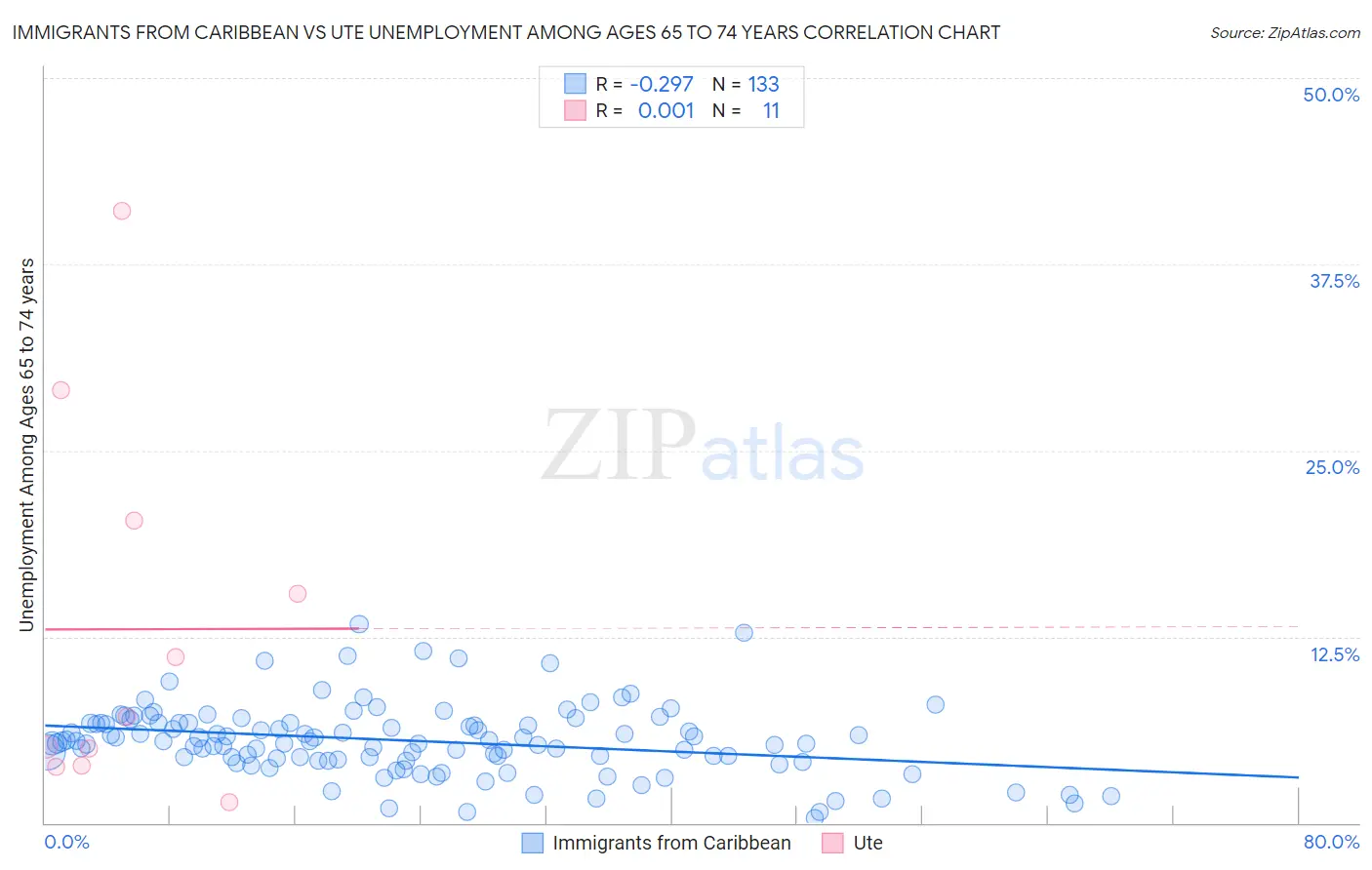 Immigrants from Caribbean vs Ute Unemployment Among Ages 65 to 74 years