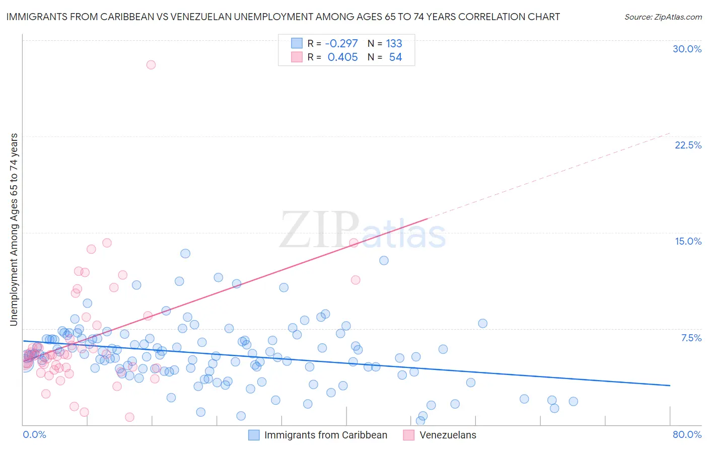 Immigrants from Caribbean vs Venezuelan Unemployment Among Ages 65 to 74 years