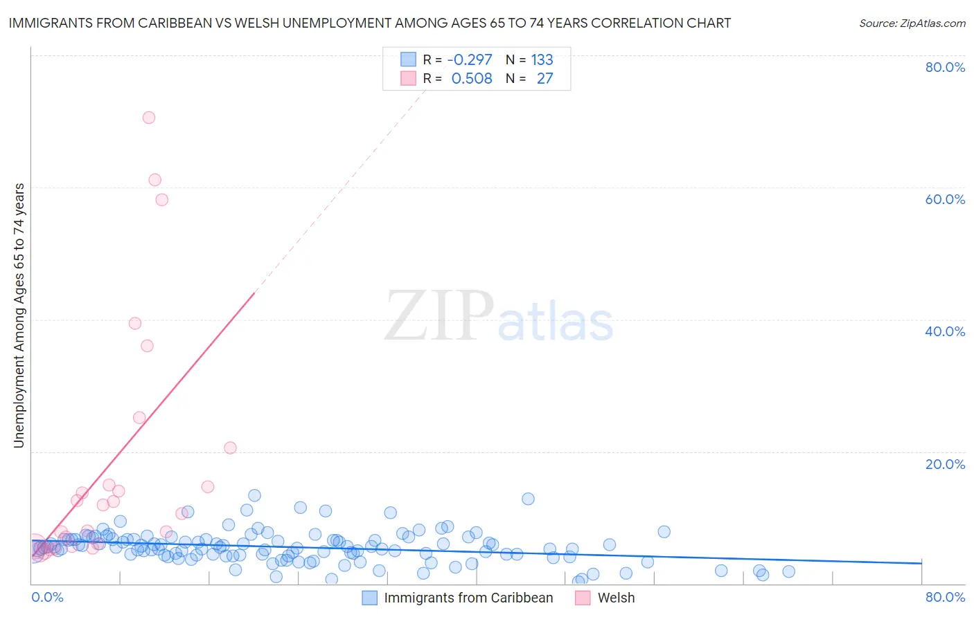 Immigrants from Caribbean vs Welsh Unemployment Among Ages 65 to 74 years
