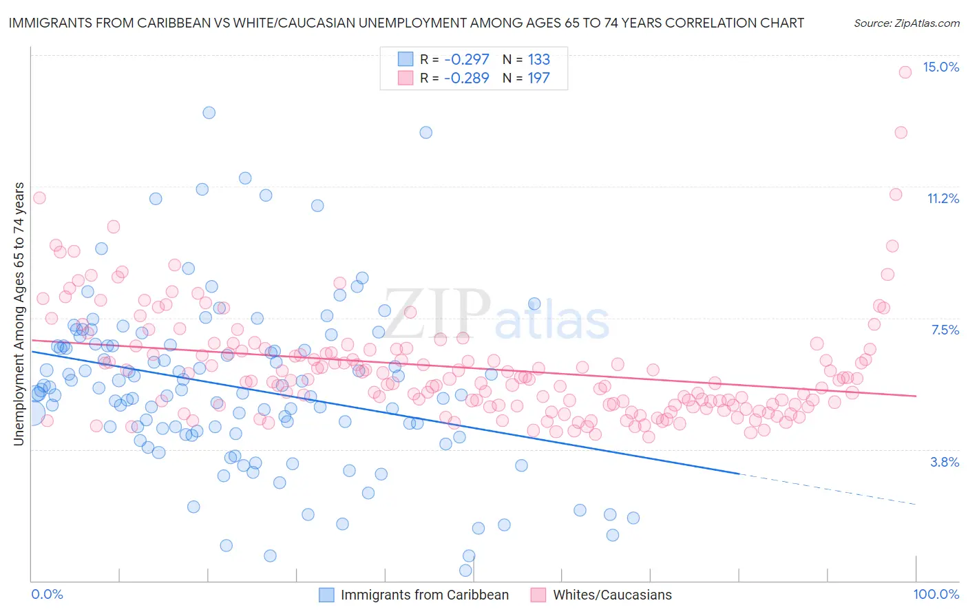 Immigrants from Caribbean vs White/Caucasian Unemployment Among Ages 65 to 74 years