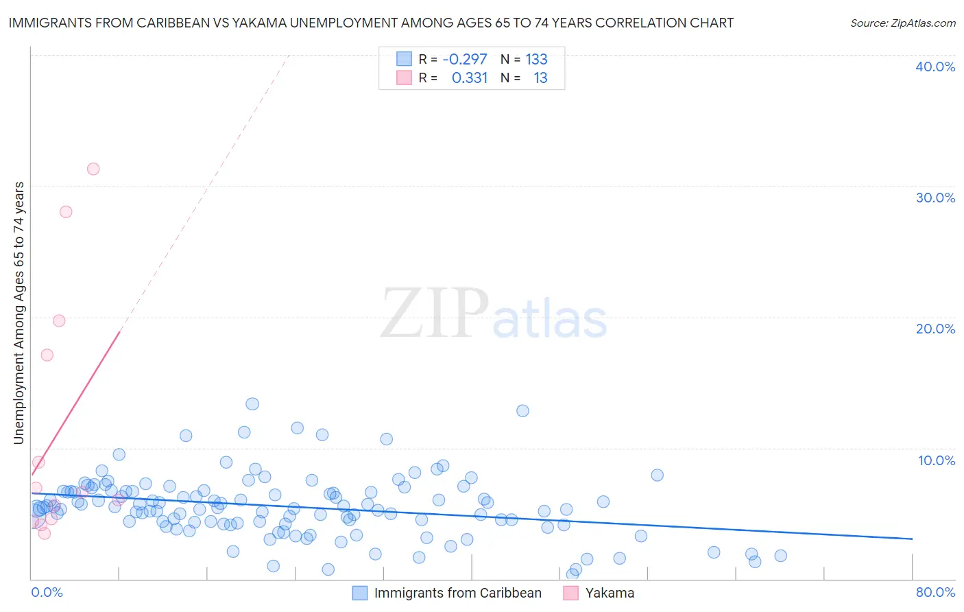 Immigrants from Caribbean vs Yakama Unemployment Among Ages 65 to 74 years