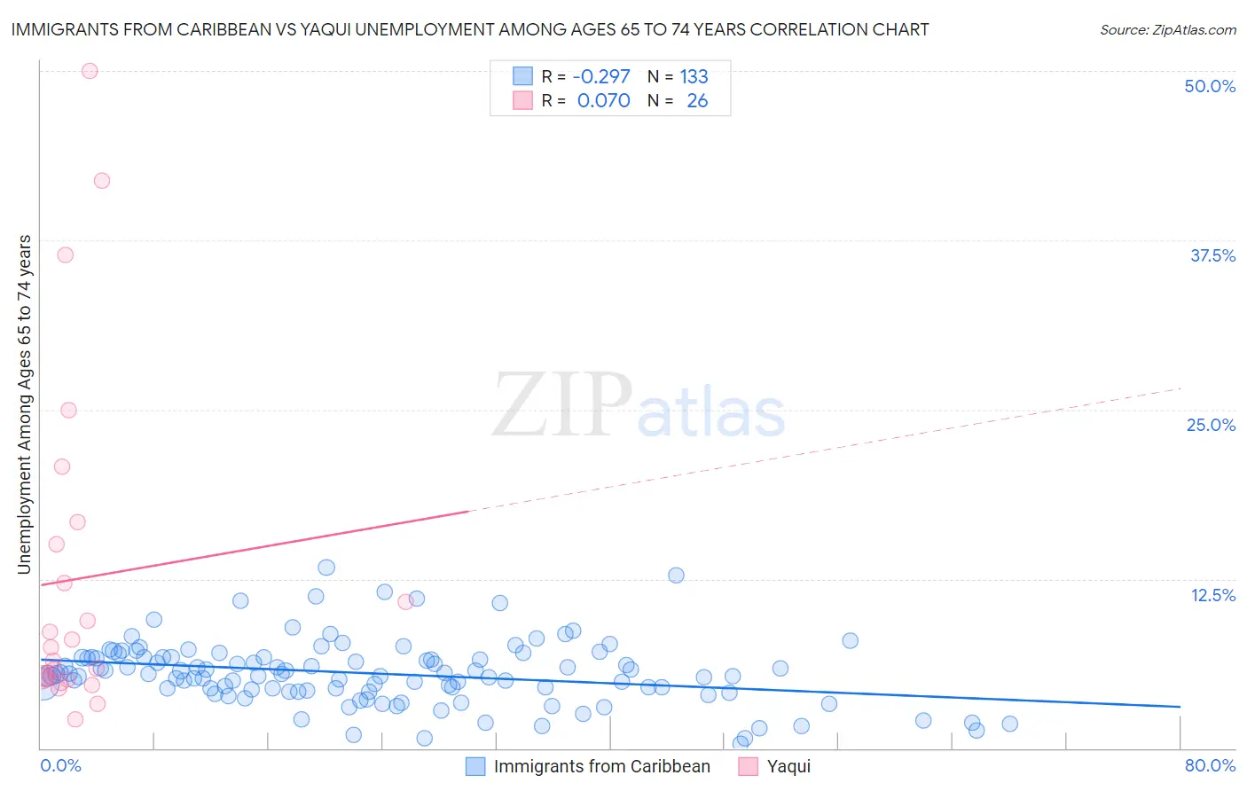 Immigrants from Caribbean vs Yaqui Unemployment Among Ages 65 to 74 years