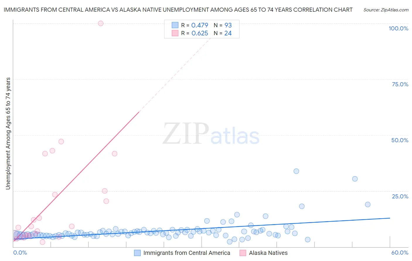 Immigrants from Central America vs Alaska Native Unemployment Among Ages 65 to 74 years