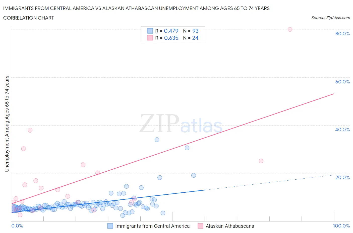 Immigrants from Central America vs Alaskan Athabascan Unemployment Among Ages 65 to 74 years