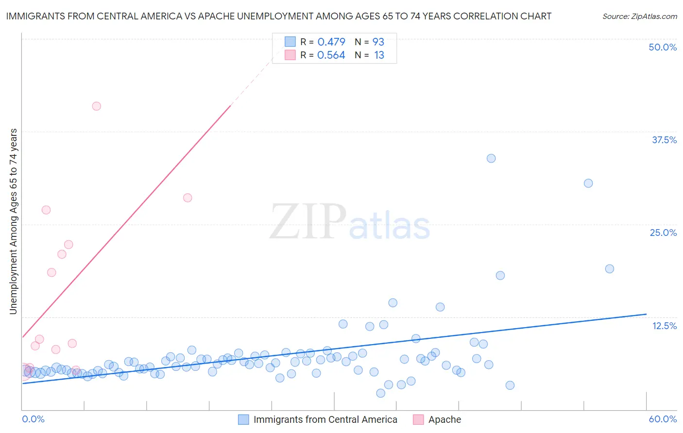 Immigrants from Central America vs Apache Unemployment Among Ages 65 to 74 years