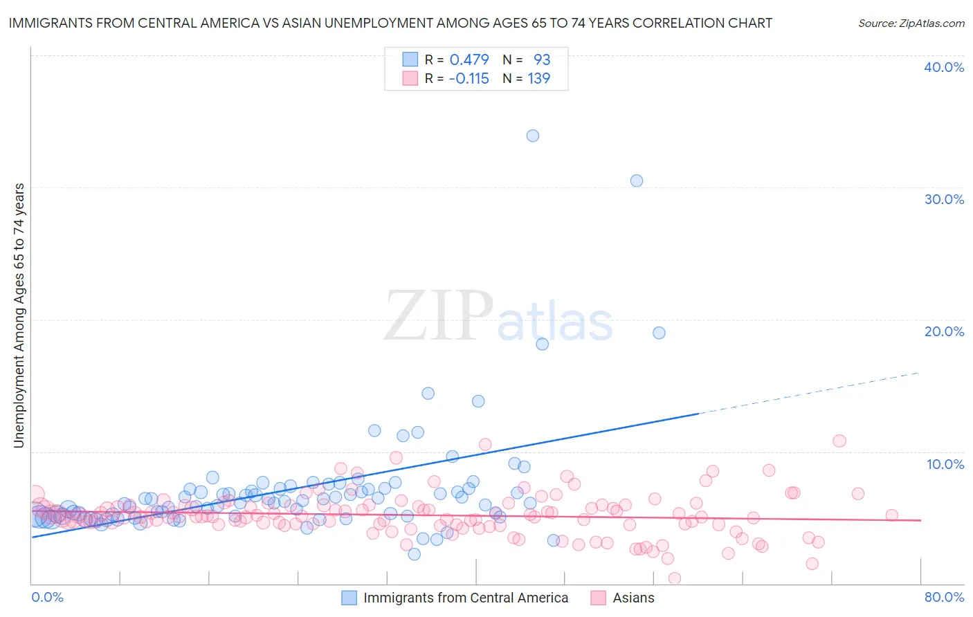 Immigrants from Central America vs Asian Unemployment Among Ages 65 to 74 years