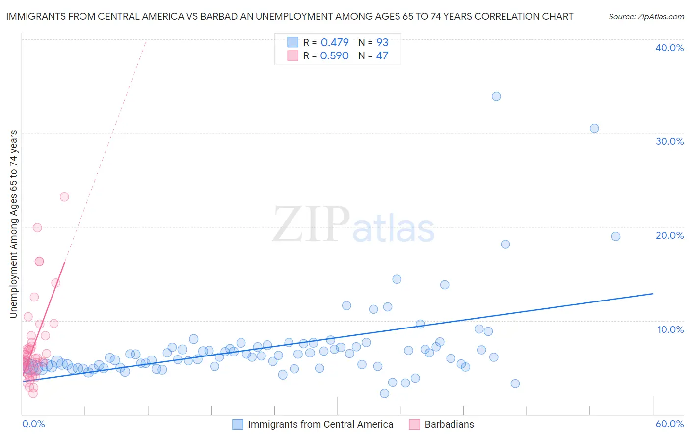 Immigrants from Central America vs Barbadian Unemployment Among Ages 65 to 74 years
