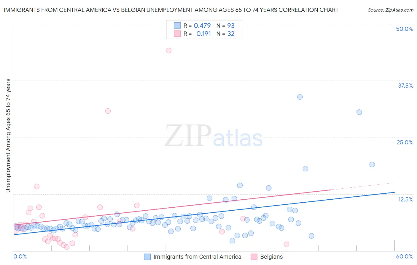 Immigrants from Central America vs Belgian Unemployment Among Ages 65 to 74 years