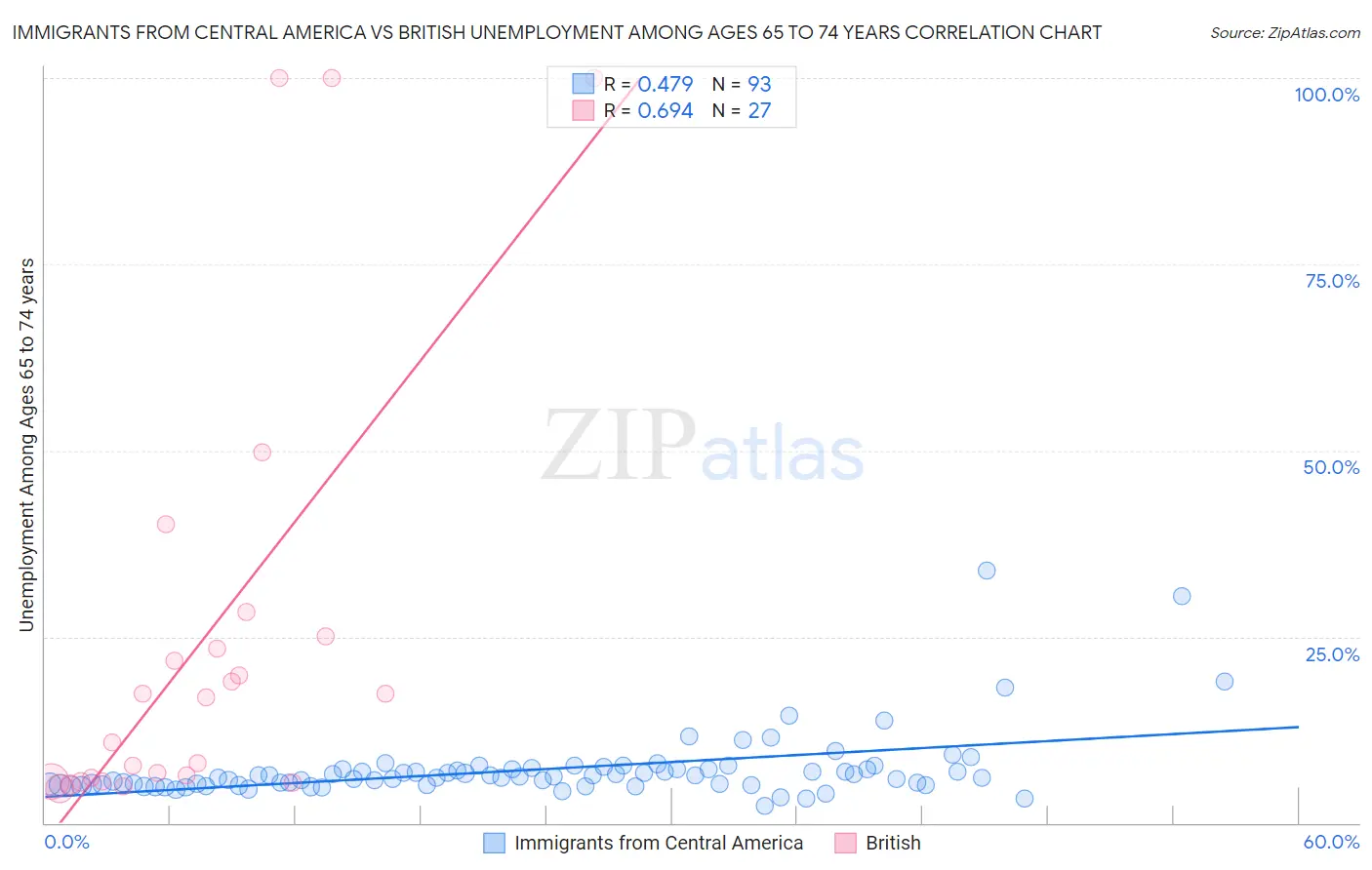 Immigrants from Central America vs British Unemployment Among Ages 65 to 74 years